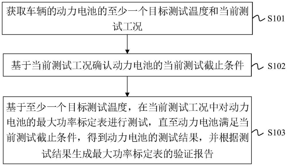 車輛動(dòng)力電池功率的驗(yàn)證方法、裝置、設(shè)備及存儲介質(zhì)與流程