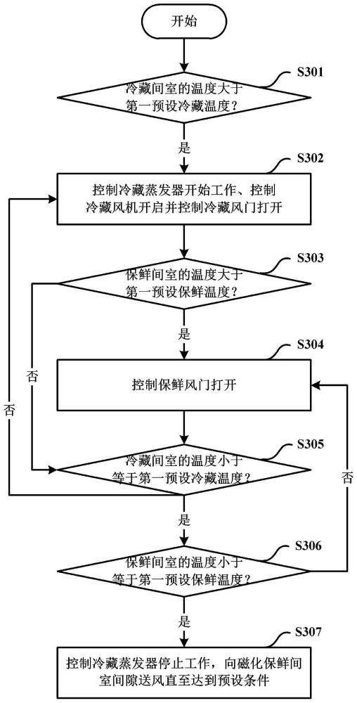 一種冰箱的制冷控制方法及冰箱與流程