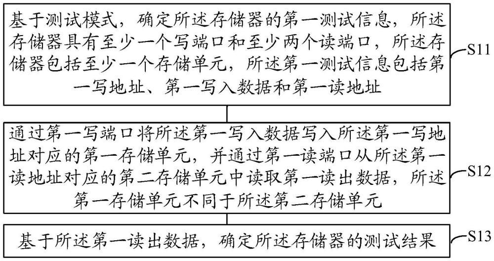 存儲器的測試方法、裝置及設(shè)備、電子設(shè)備和存儲介質(zhì)與流程