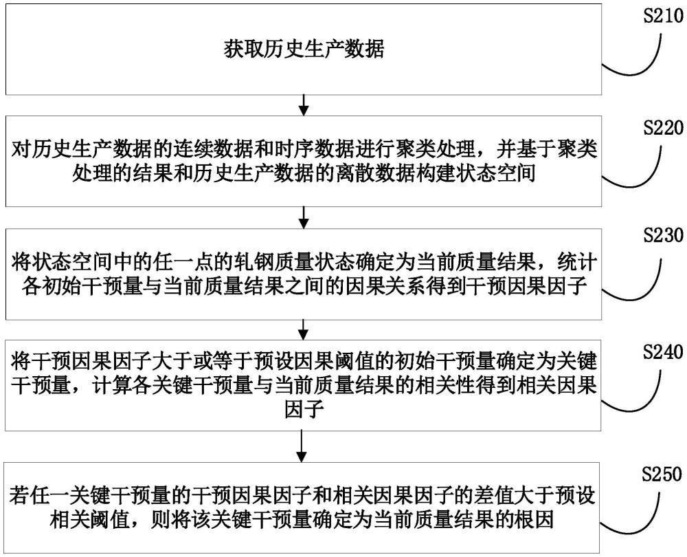 一種軋鋼生產(chǎn)質(zhì)量根因確定方法、裝置、設(shè)備及存儲(chǔ)介質(zhì)與流程