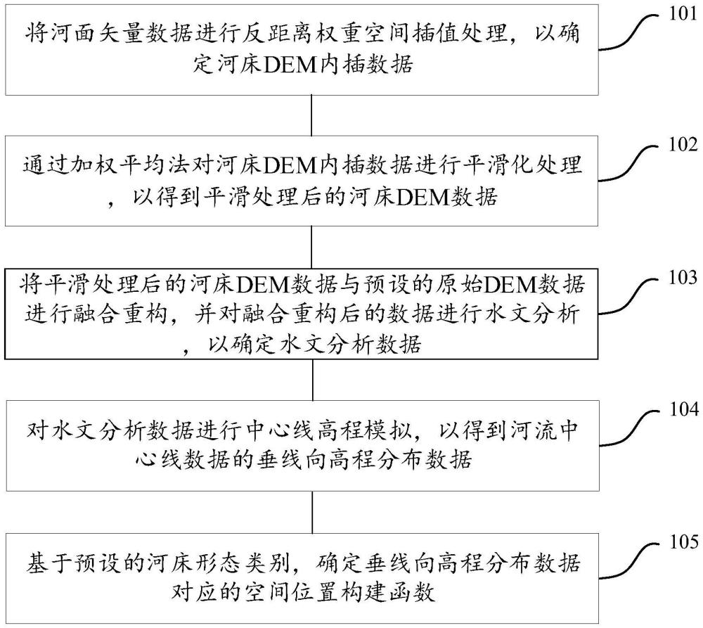 一種基于DEM的數(shù)字河床重構(gòu)方法、設(shè)備及介質(zhì)與流程