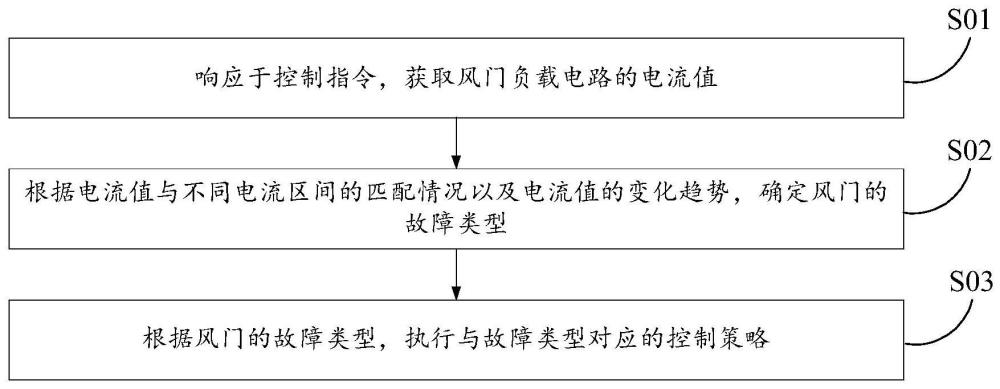 用于冰箱風(fēng)門(mén)的控制方法及裝置、冰箱、存儲(chǔ)介質(zhì)與流程