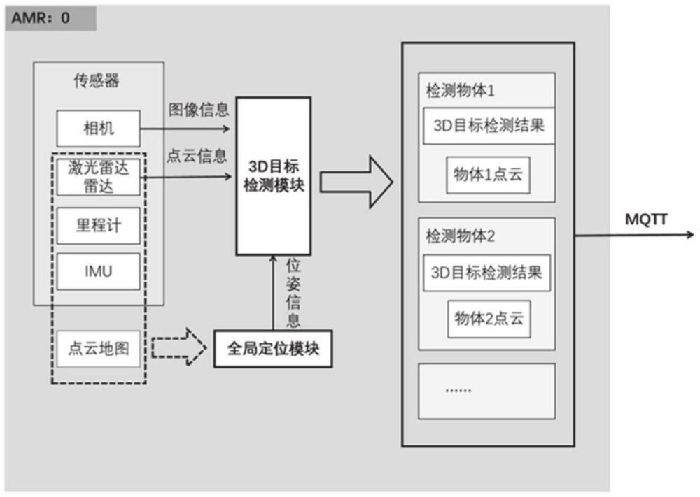 一種輕量化的多AMR協(xié)同感知方法及系統(tǒng)