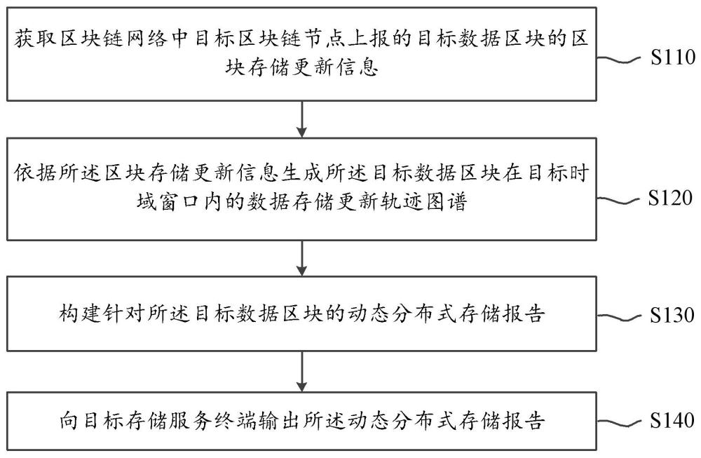 基于區(qū)塊鏈的動(dòng)態(tài)分布式存儲(chǔ)方法及系統(tǒng)與流程