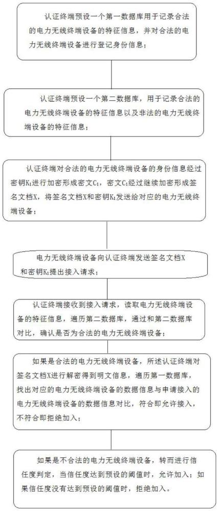 一种电力无线终端设备接入认证方法及终端与流程