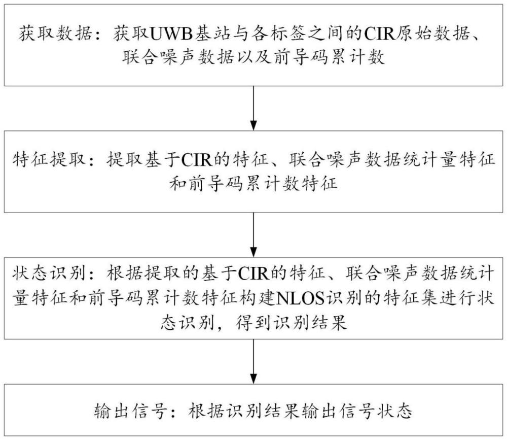 一種基于多特征模糊聚類的超寬帶NLOS識別方法