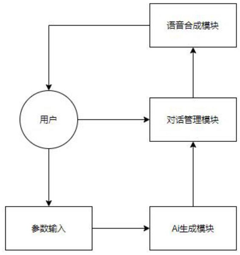 一種基于人工智能的自定義情景聊天系統(tǒng)的制作方法