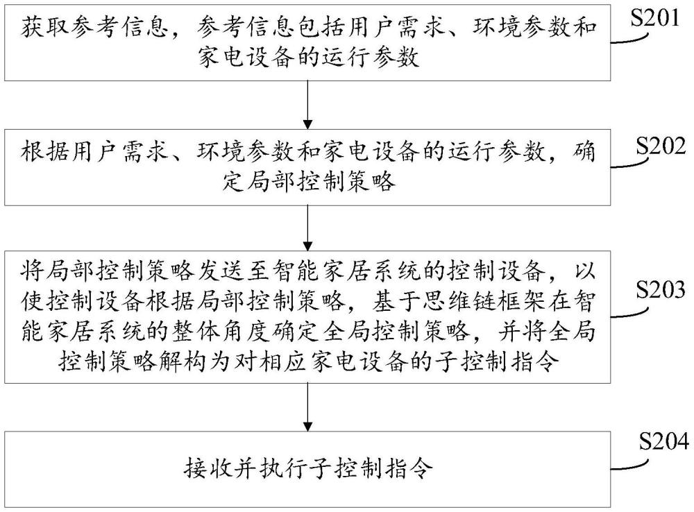 智能家居系統(tǒng)及其控制方法、家電設(shè)備、控制設(shè)備與流程