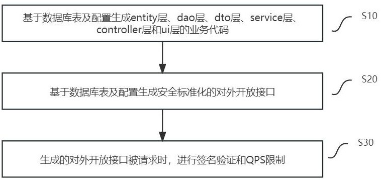 一種對(duì)外開放接口代碼生成方法及系統(tǒng)與流程