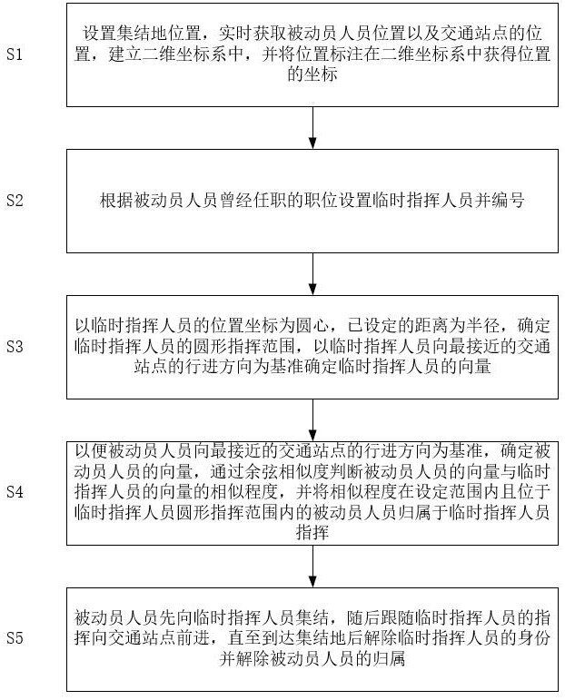 一種動(dòng)員數(shù)據(jù)分析與快速指揮方法及系統(tǒng)與流程