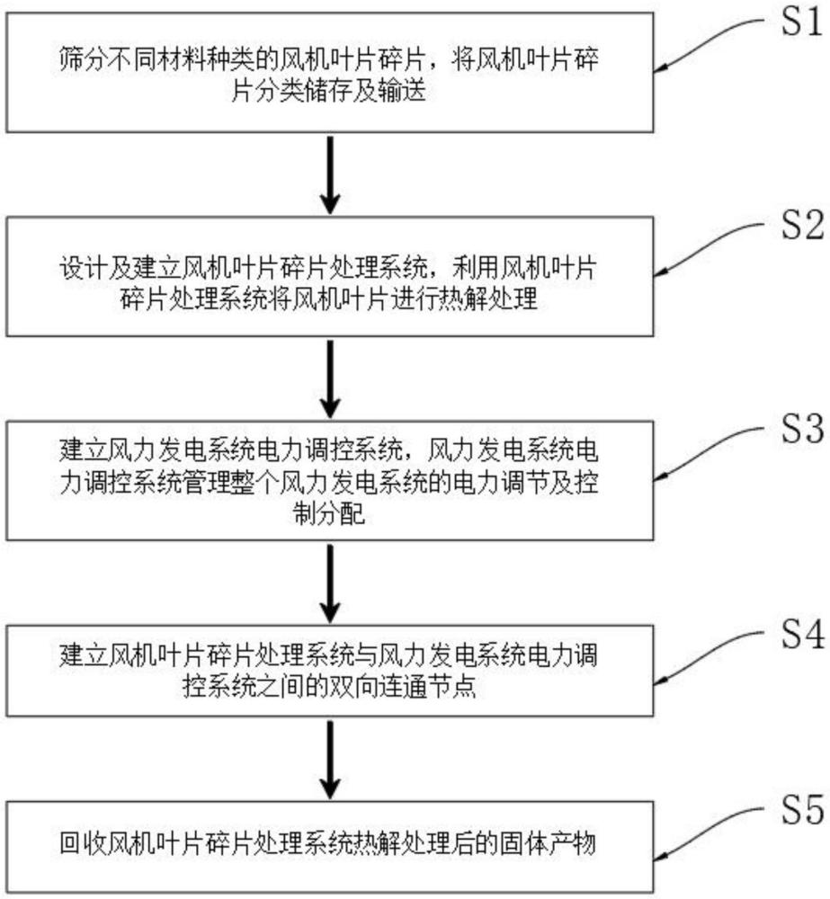 一種風(fēng)機葉片碎片的處理方法與流程