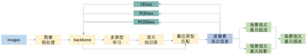 一種基于多原型學(xué)習(xí)的場(chǎng)景語義信息提取方法