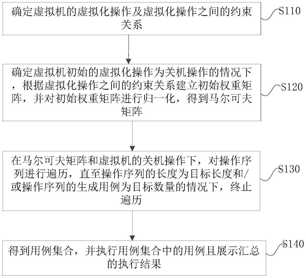 一種虛擬機生命周期的隨機測試方法及裝置與流程