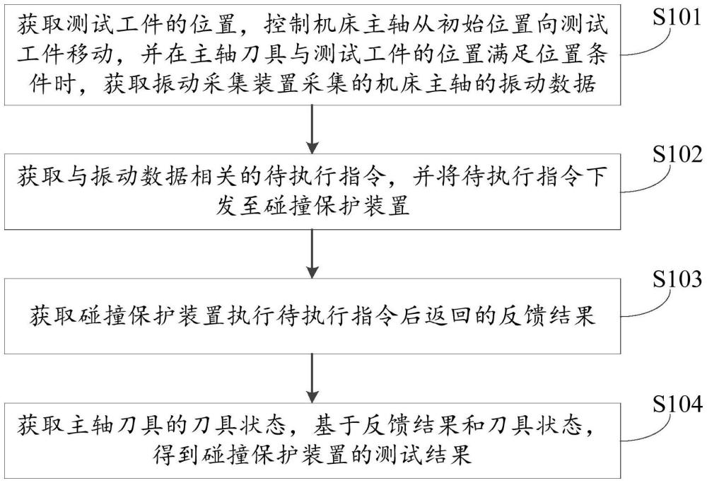 碰撞保護有效性測試方法、系統(tǒng)及相關裝置與流程