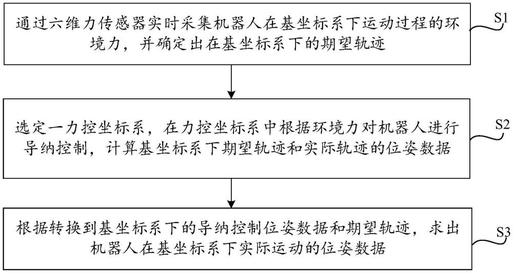 機(jī)器人導(dǎo)納控制方法、裝置、設(shè)備及存儲介質(zhì)與流程