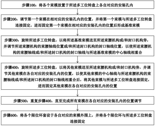 一種組立封口機的束模校準方法與流程