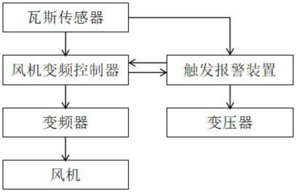 一種煤礦自然發(fā)火區(qū)自適應(yīng)變頻風(fēng)機風(fēng)量控制系統(tǒng)及其方法與流程