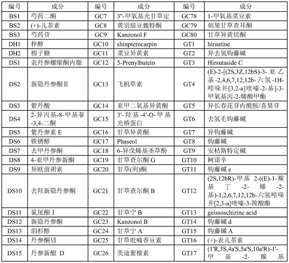 一種益氣舒脈的中藥組合物及其制備方法