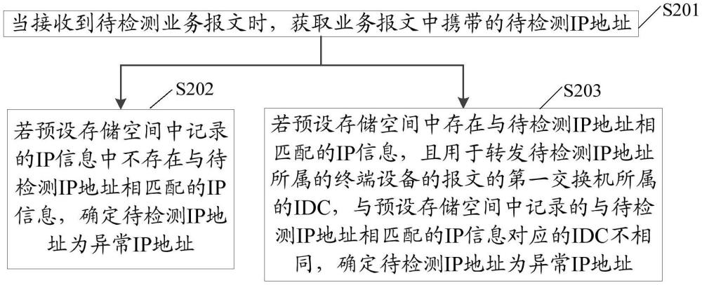 一種異常IP檢測(cè)方法、裝置、檢測(cè)設(shè)備及存儲(chǔ)介質(zhì)與流程