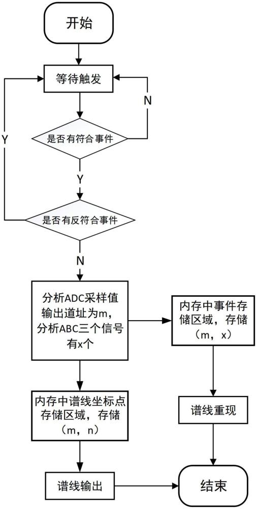 一種基于FPGA的液體閃爍譜儀的譜線輸出方法及系統(tǒng)與流程