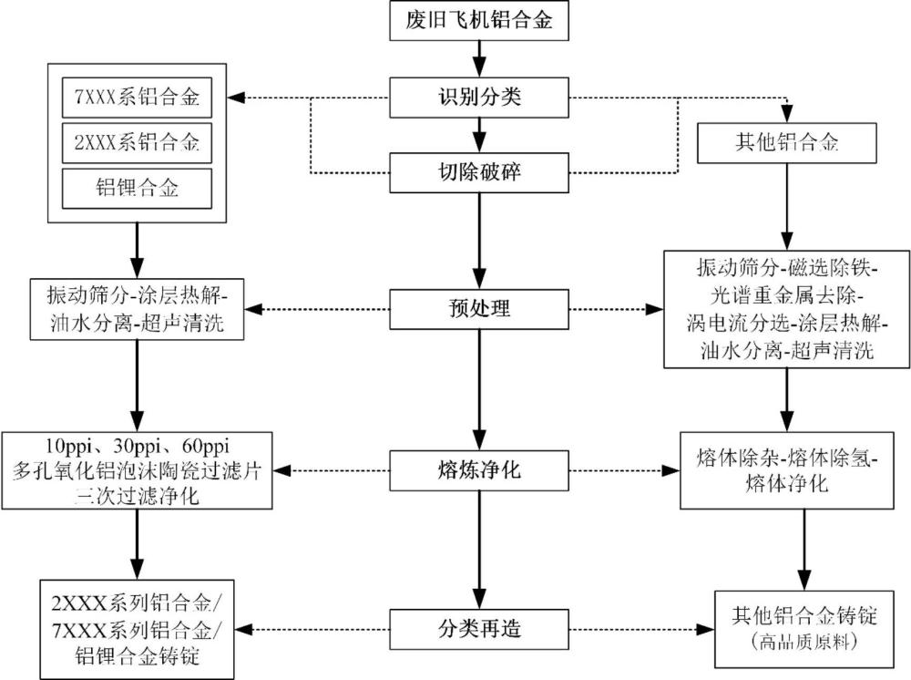 一種廢舊飛機鋁合金分類回收再造方法與流程