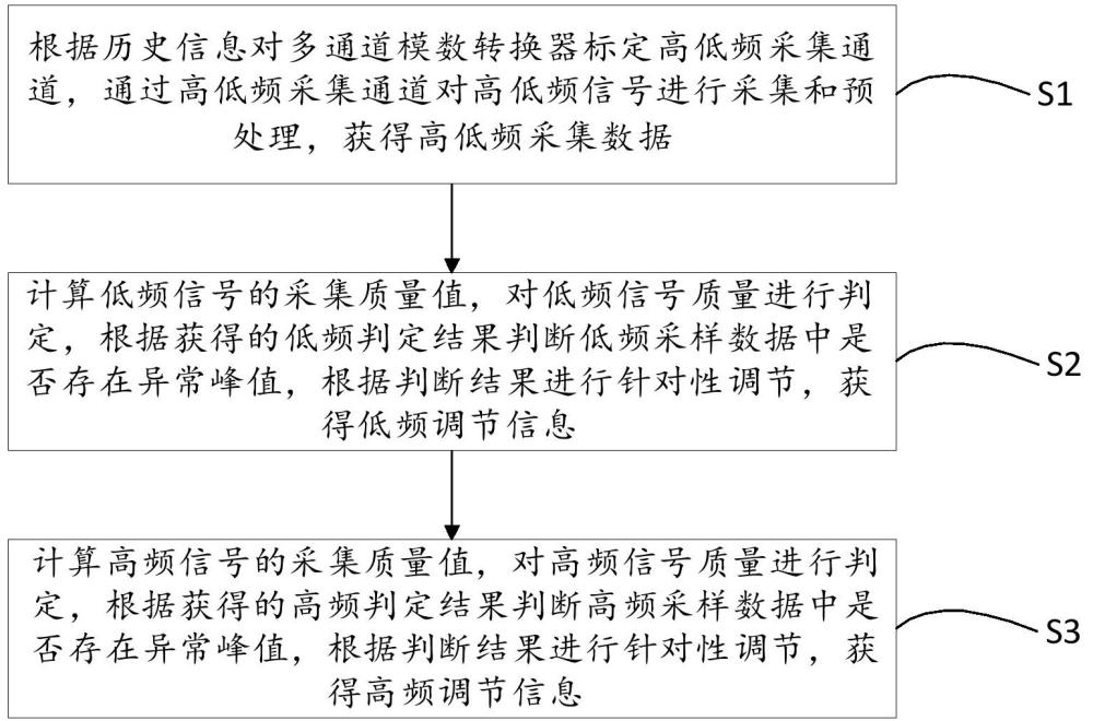 一種PLC運行高低頻信號多通道采集方法、系統(tǒng)及設(shè)備與流程