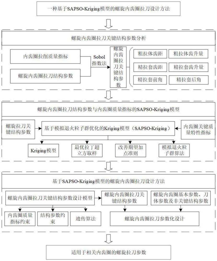 一種螺旋內齒圈拉刀的設計方法