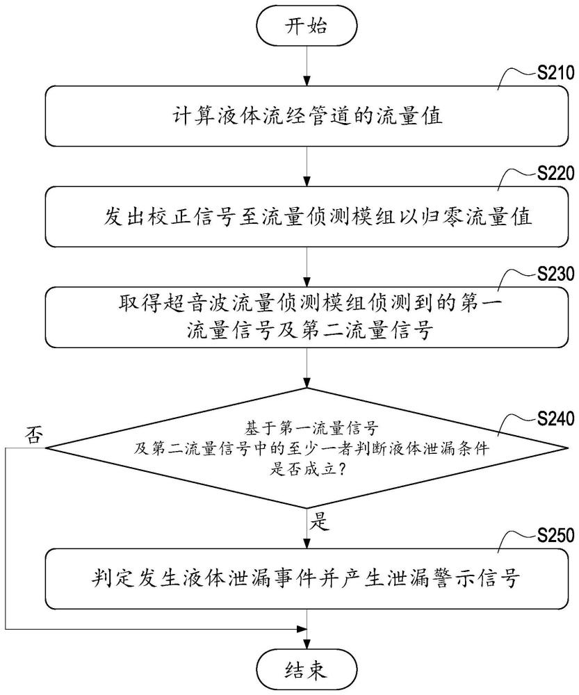 超音波式流量控制裝置及應(yīng)用于超音波式流量控制裝置的液體泄漏偵測方法與流程