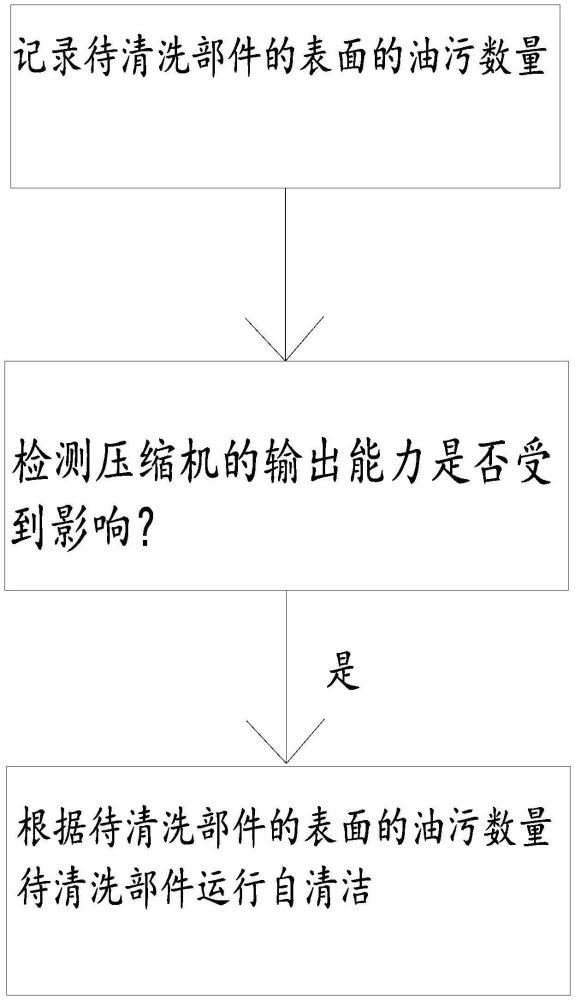 一種控制方法、空調(diào)系統(tǒng)及廚房結(jié)構(gòu)與流程