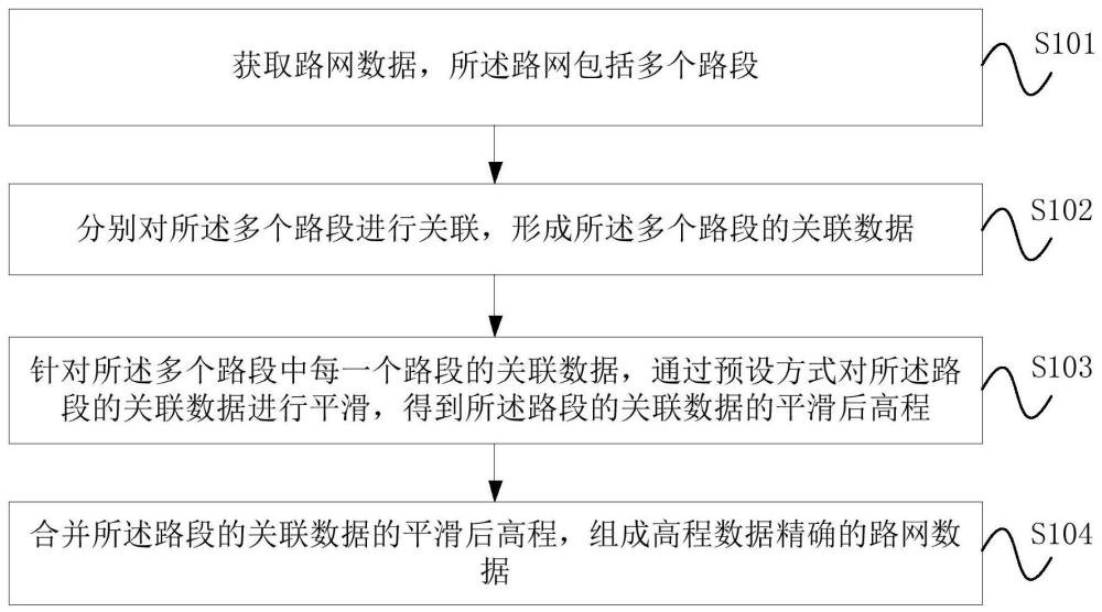 路網(wǎng)數(shù)據(jù)高程平滑方法、裝置、設備、存儲介質及車輛與流程