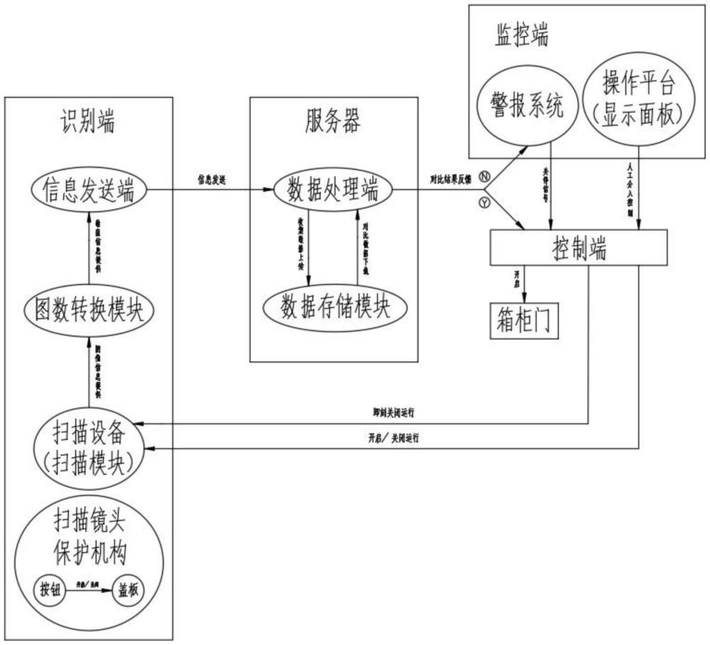 一種基于面部識別的高低壓開關柜自鎖報警系統(tǒng)的制作方法