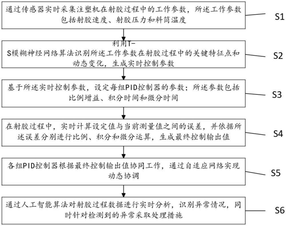 一種基于多組PID的射膠控制方法與流程