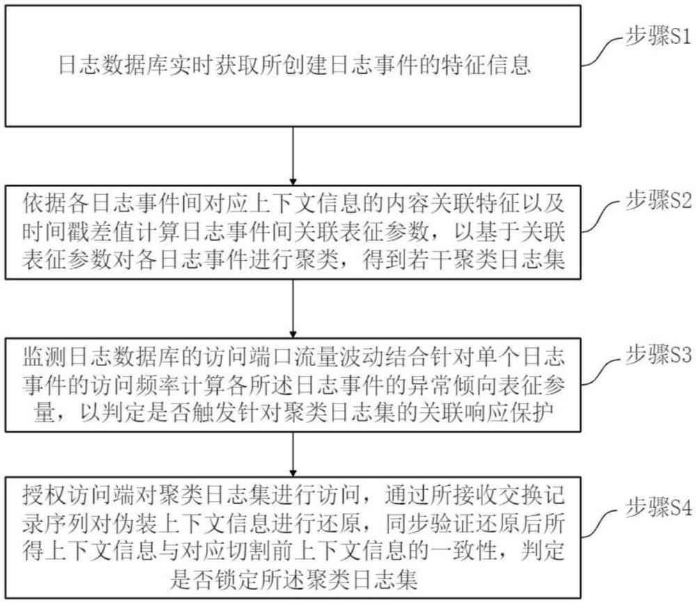 一種日志管理方法與流程