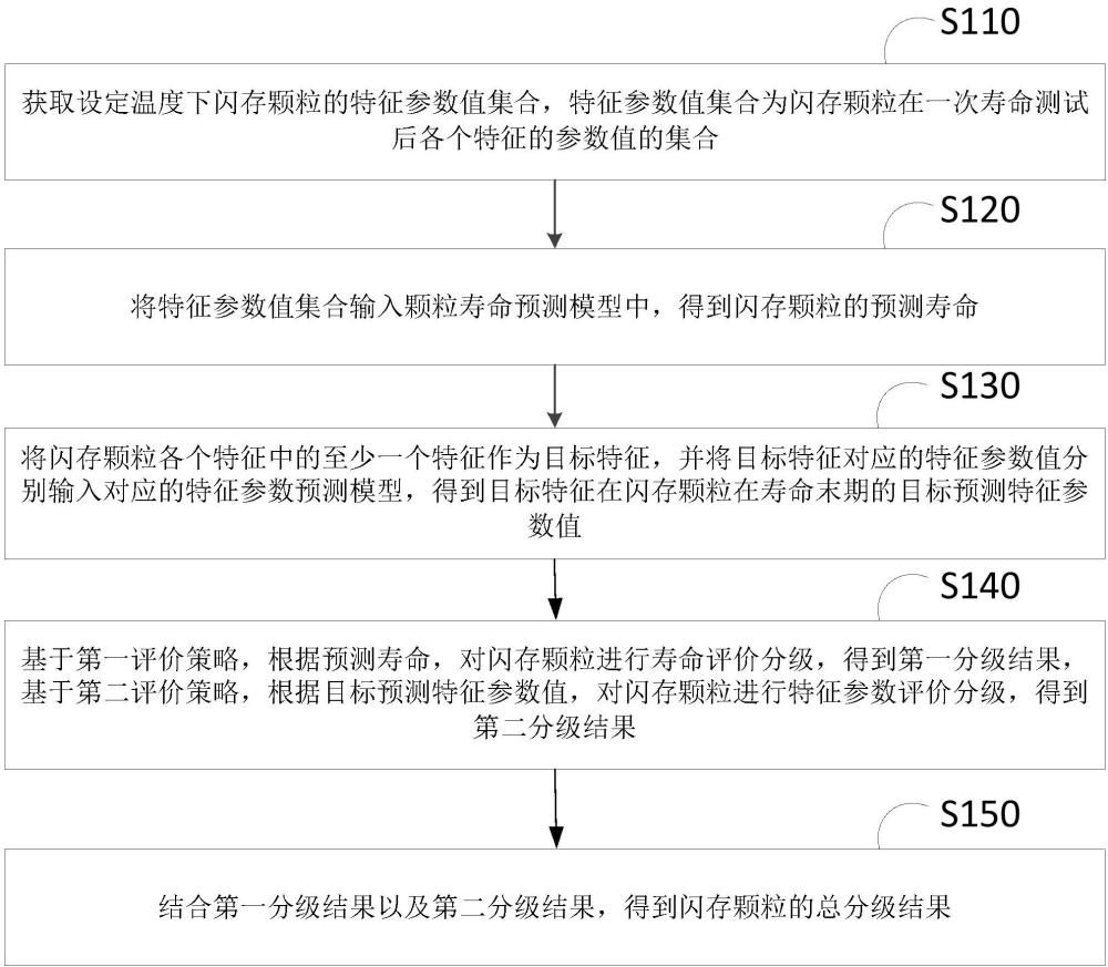 一種閃存顆粒分級方法、裝置、電子設(shè)備及存儲介質(zhì)與流程