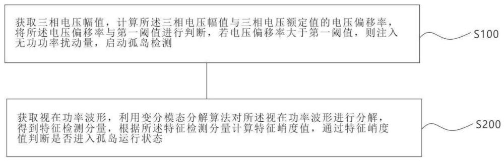 一種基于特征峭度分析的主動(dòng)型光伏系統(tǒng)孤島檢測(cè)方法及系統(tǒng)與流程