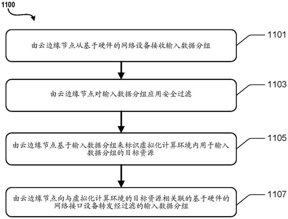 解離式網(wǎng)絡(luò)中的邊緣網(wǎng)關(guān)的制作方法