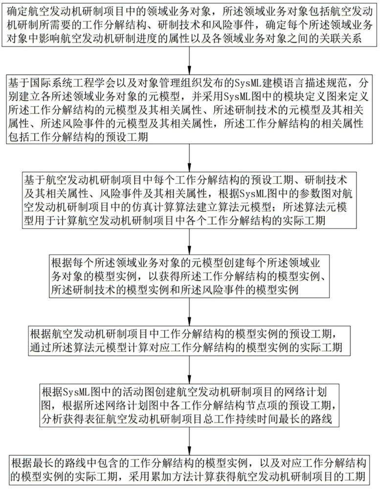 基于元模型的航空發(fā)動機研制進(jìn)度分析方法及系統(tǒng)與流程