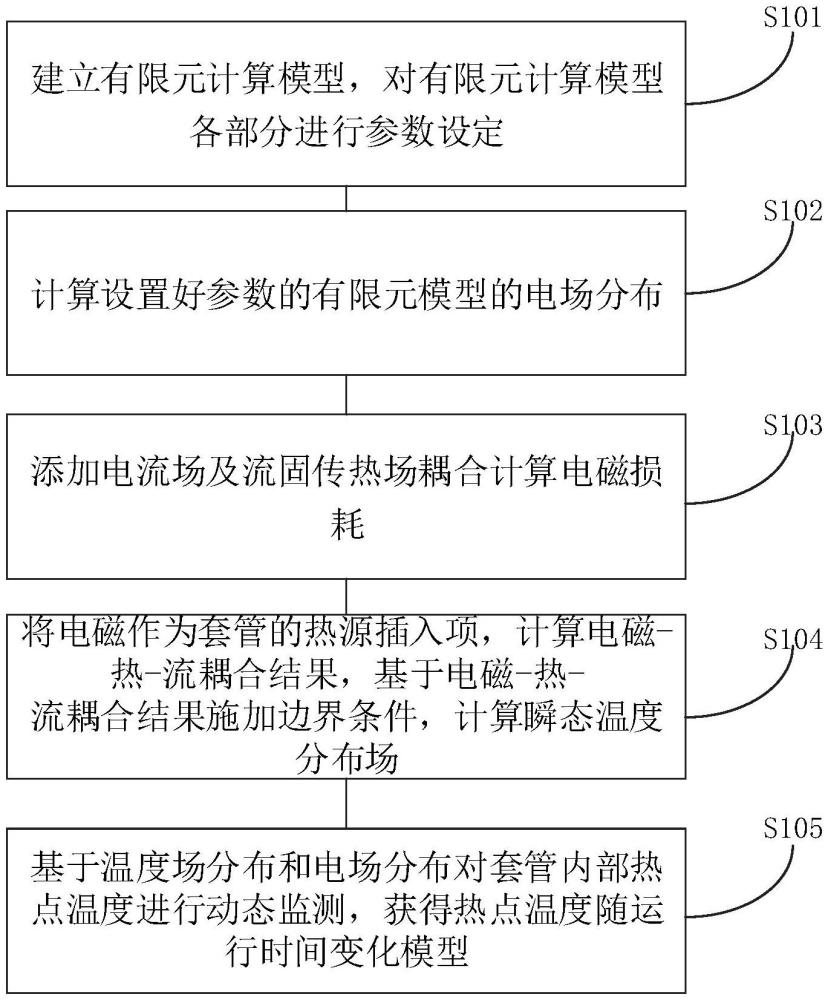 干式套管電-熱仿真模型及動態(tài)溫度計算方法及相關(guān)設(shè)備與流程