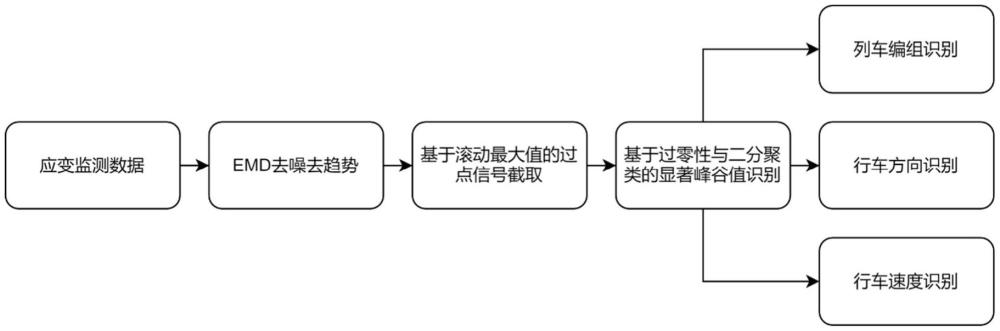 一種基于高鐵橋梁應變監(jiān)測數(shù)據(jù)的列車運動參數(shù)識別方法