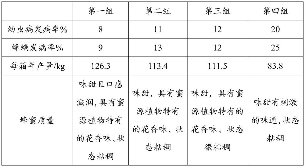 一种使蜂疗蜜蜂蜂毒增效的饲料及其制备方法与流程