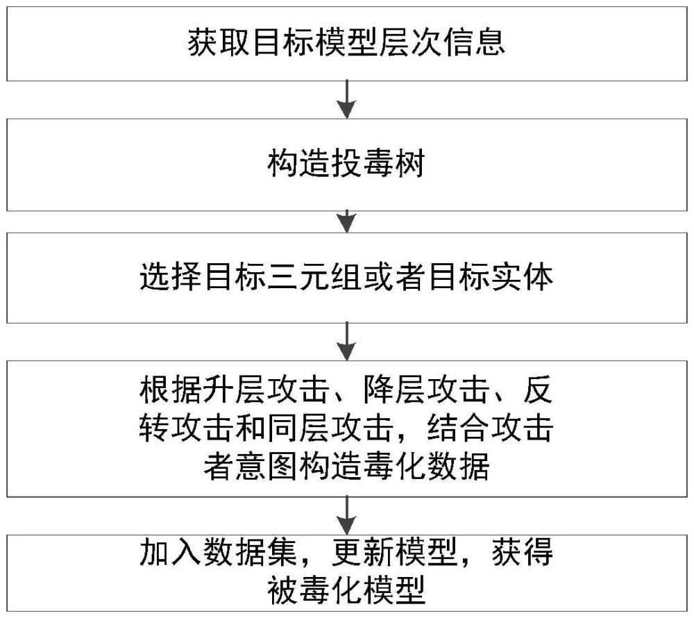 一種面向知識圖譜實體嵌入層次關(guān)系的數(shù)據(jù)免疫方法及裝置