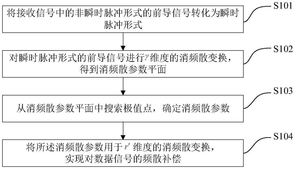 一種用于水下非瞬時(shí)脈沖聲信號(hào)的模態(tài)頻散補(bǔ)償方法