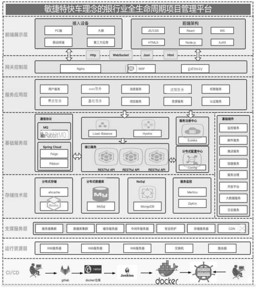 一種銀行業(yè)全生命周期項(xiàng)目管理方法與流程