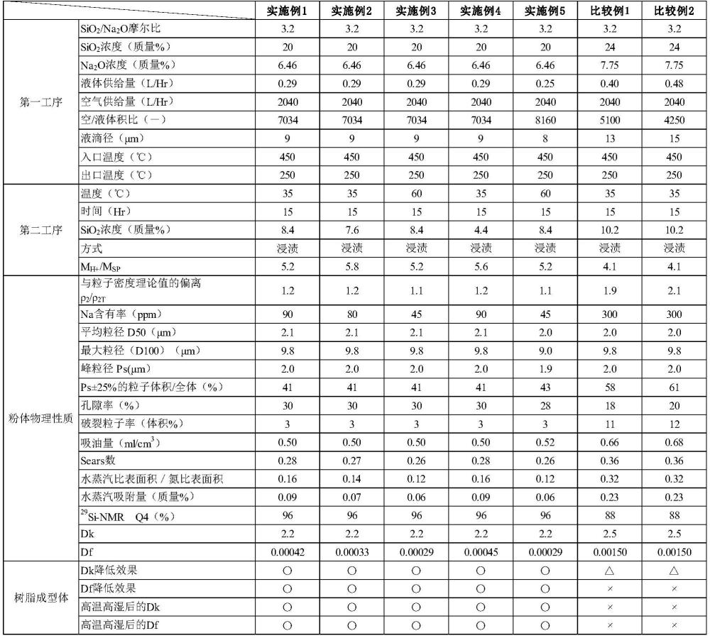 含有中空粒子的粉体及其制造方法与流程