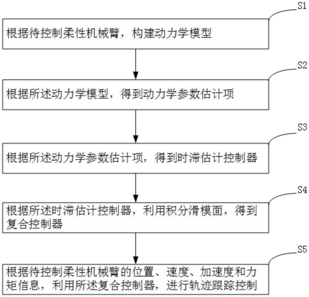 基于時滯估計的柔性機(jī)械臂的自適應(yīng)積分滑模控制方法