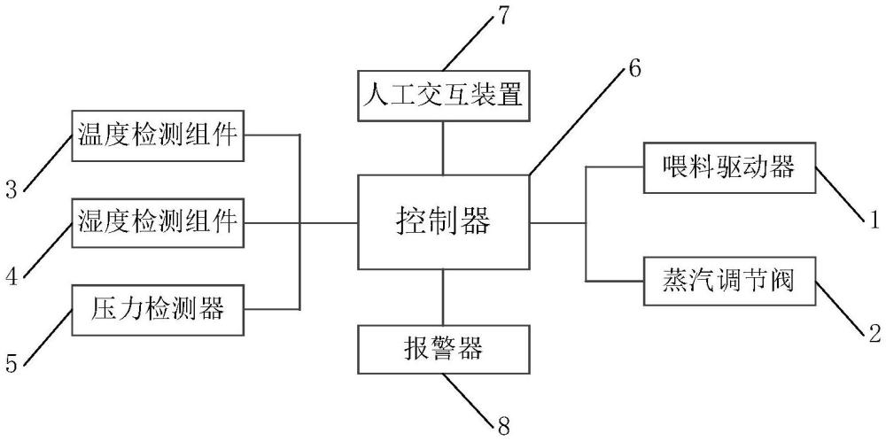 一種飼料制粒控制系統(tǒng)的制作方法