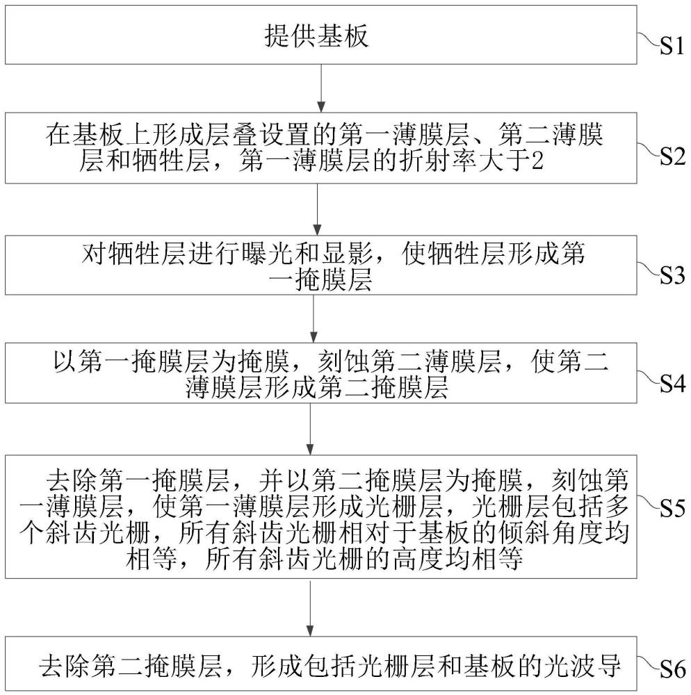 光波導的制備方法及光波導與流程