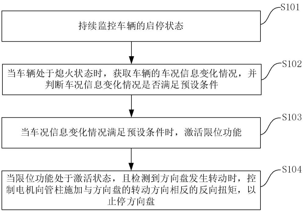 線控轉(zhuǎn)向系統(tǒng)的控制方法、控制系統(tǒng)及車(chē)輛與流程