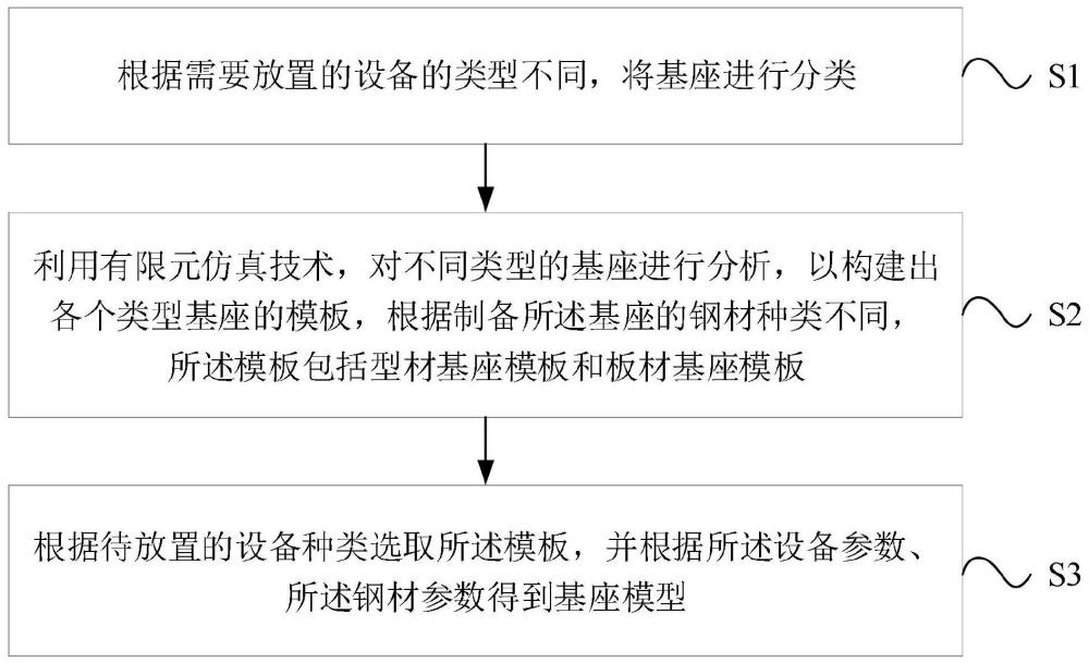 一種基座設(shè)計方法與流程