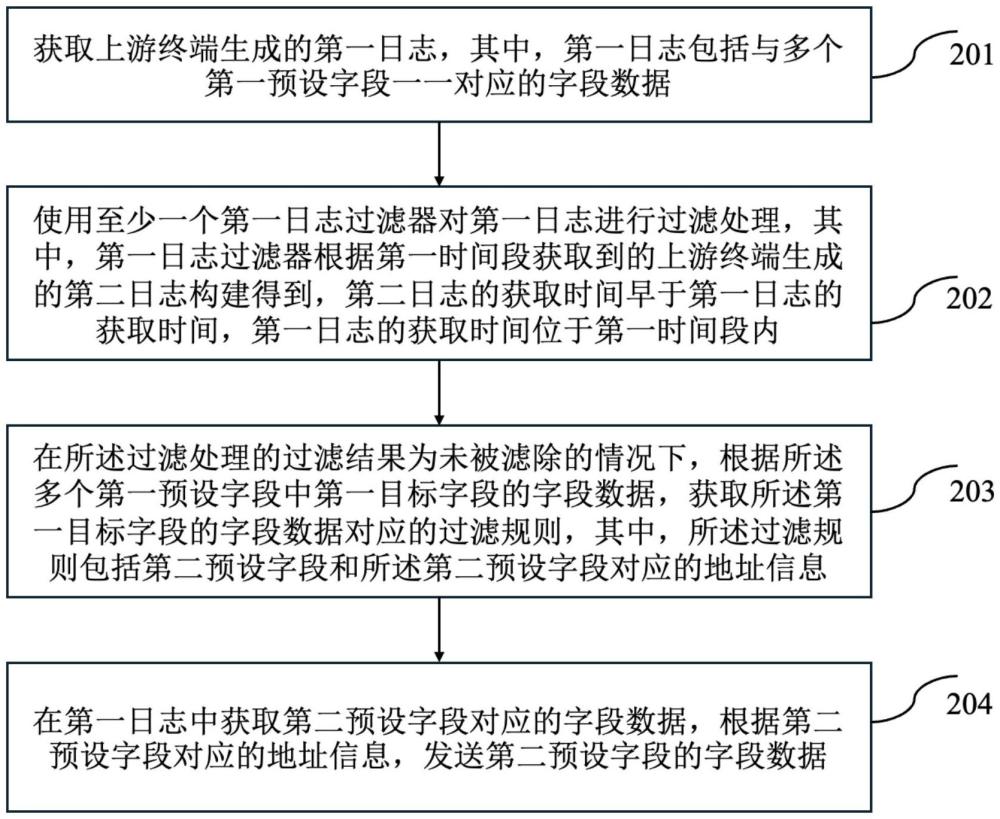 日志處理方法、裝置、電子設備及存儲介質(zhì)與流程